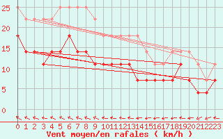Courbe de la force du vent pour Kokemaki Tulkkila