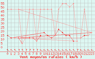 Courbe de la force du vent pour Pitztaler Gletscher