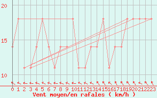 Courbe de la force du vent pour Finner