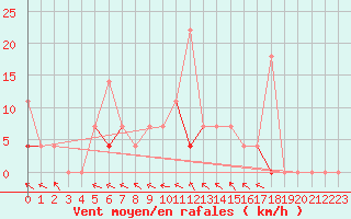 Courbe de la force du vent pour Drammen Berskog