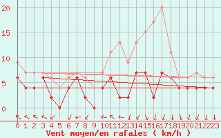 Courbe de la force du vent pour Chteauroux (36)