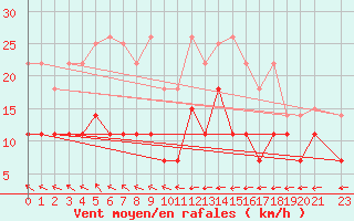 Courbe de la force du vent pour Gulbene