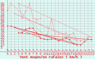 Courbe de la force du vent pour Grand Saint Bernard (Sw)