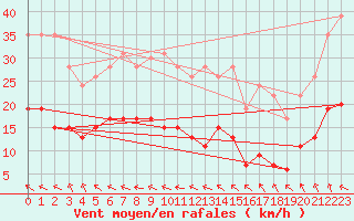 Courbe de la force du vent pour Biscarrosse (40)