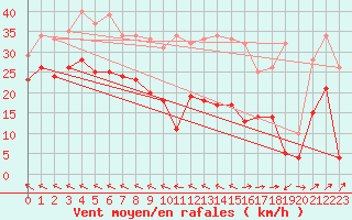 Courbe de la force du vent pour Cap Corse (2B)