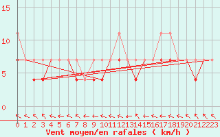 Courbe de la force du vent pour Lesko