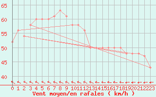 Courbe de la force du vent pour Skagen