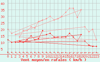 Courbe de la force du vent pour Lannion (22)