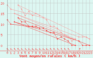 Courbe de la force du vent pour Le Touquet (62)