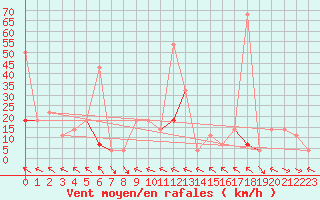 Courbe de la force du vent pour Kotsoy