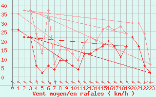 Courbe de la force du vent pour Mhling