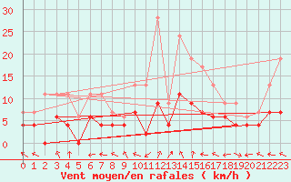 Courbe de la force du vent pour Carpentras (84)