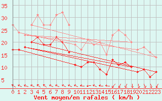 Courbe de la force du vent pour Caen (14)