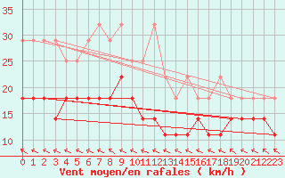 Courbe de la force du vent pour Boizenburg