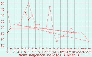 Courbe de la force du vent pour Myken