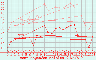 Courbe de la force du vent pour Muret (31)