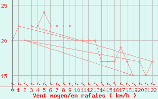 Courbe de la force du vent pour Cocos Island