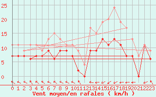 Courbe de la force du vent pour Pau (64)