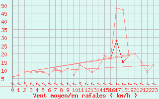 Courbe de la force du vent pour Bealach Na Ba No2