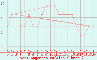 Courbe de la force du vent pour Wien-Donaufeld