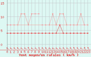 Courbe de la force du vent pour Predeal