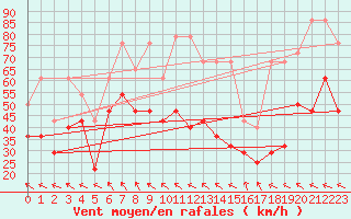 Courbe de la force du vent pour Zugspitze