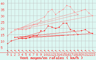 Courbe de la force du vent pour Saint-Quentin (02)