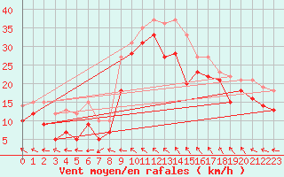 Courbe de la force du vent pour Toulon (83)