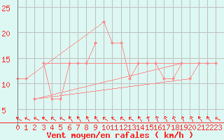 Courbe de la force du vent pour Obertauern