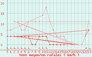 Courbe de la force du vent pour Sala