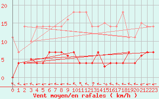 Courbe de la force du vent pour Plasencia