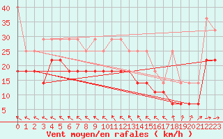 Courbe de la force du vent pour Emden-Koenigspolder