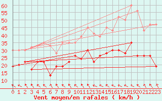 Courbe de la force du vent pour Warcop Range