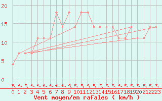Courbe de la force du vent pour Liberec