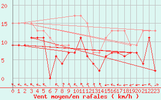 Courbe de la force du vent pour Brest (29)