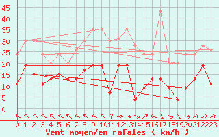 Courbe de la force du vent pour Muret (31)