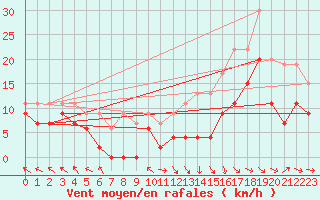 Courbe de la force du vent pour Pau (64)