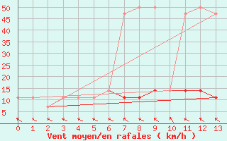 Courbe de la force du vent pour Litschau