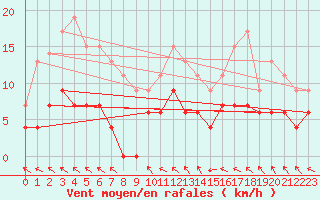 Courbe de la force du vent pour Angers-Beaucouz (49)