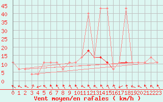 Courbe de la force du vent pour Beograd