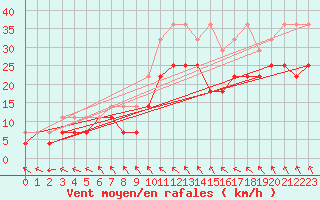 Courbe de la force du vent pour Marknesse Aws