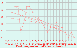 Courbe de la force du vent pour Windischgarsten