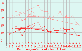 Courbe de la force du vent pour Villacoublay (78)