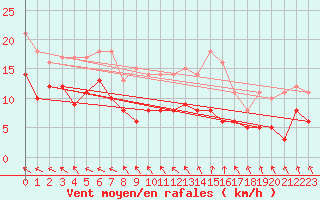 Courbe de la force du vent pour Le Touquet (62)