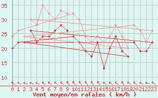 Courbe de la force du vent pour Drogden