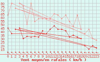 Courbe de la force du vent pour Bernina