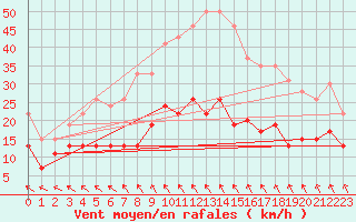 Courbe de la force du vent pour Saint-Brieuc (22)