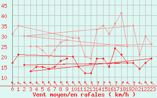 Courbe de la force du vent pour Bordeaux (33)