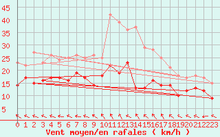 Courbe de la force du vent pour Blois (41)