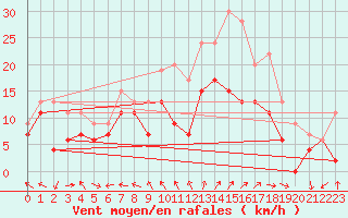 Courbe de la force du vent pour Abbeville (80)